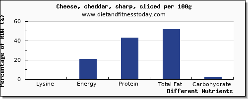 chart to show highest lysine in cheddar cheese per 100g